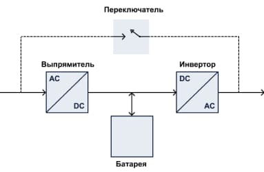 Принцип работы ИБП OnLine interactive